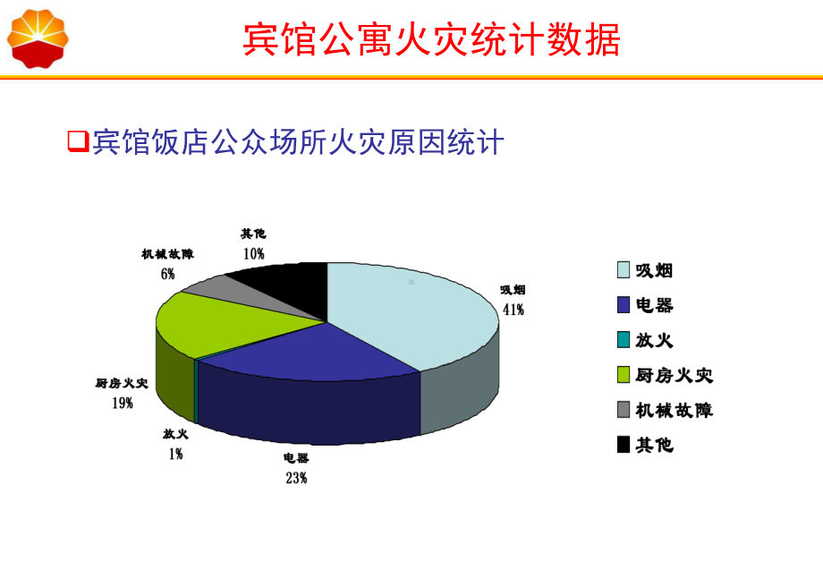 宾馆公寓消防安全培训课件.ppt_第2页