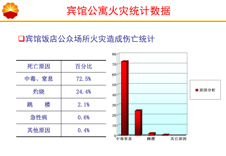 宾馆公寓消防安全培训课件.ppt_第3页