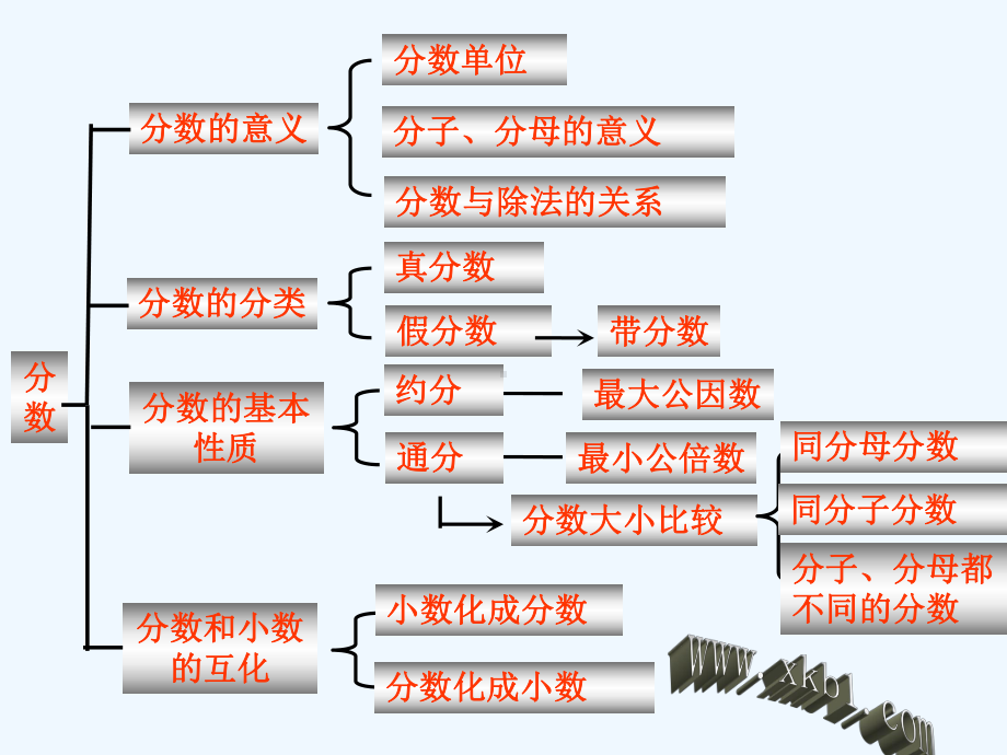 分数的意义和性质的整理复习课件.ppt_第3页