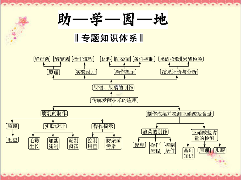 最新人教版高中生物选修一专题1传统发酵技术的应用专题整合课件.ppt_第2页