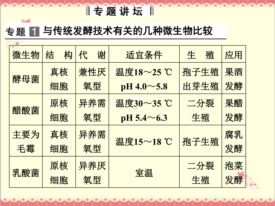 最新人教版高中生物选修一专题1传统发酵技术的应用专题整合课件.ppt_第3页