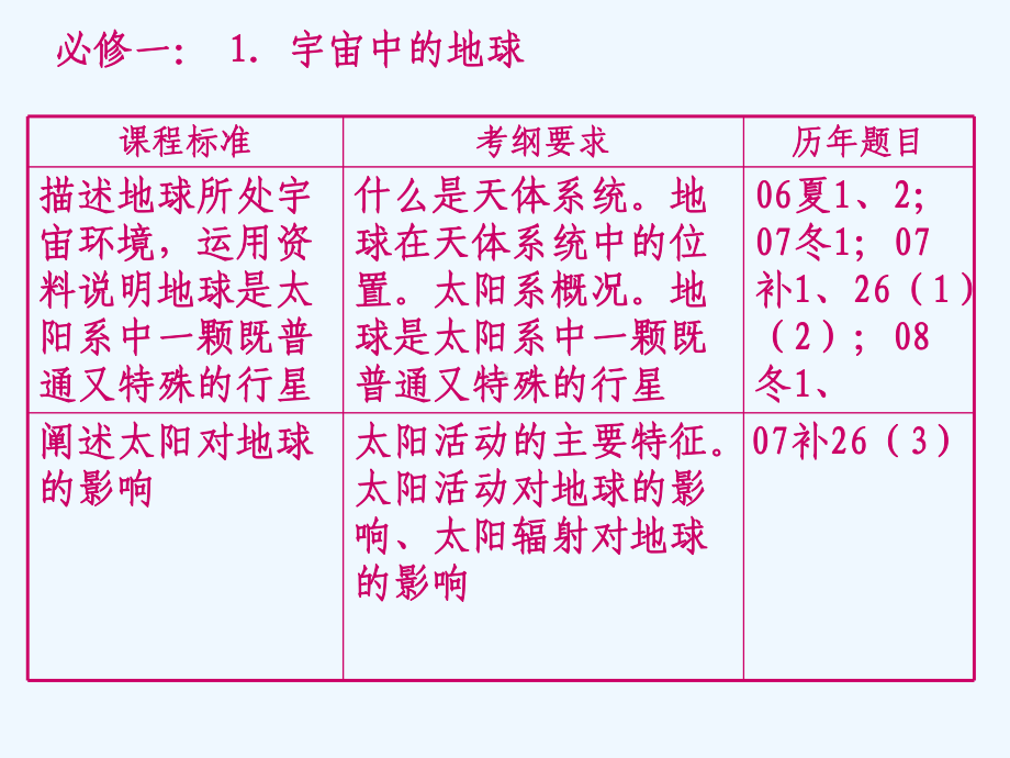 学业水平考试复习策略课件.ppt_第3页