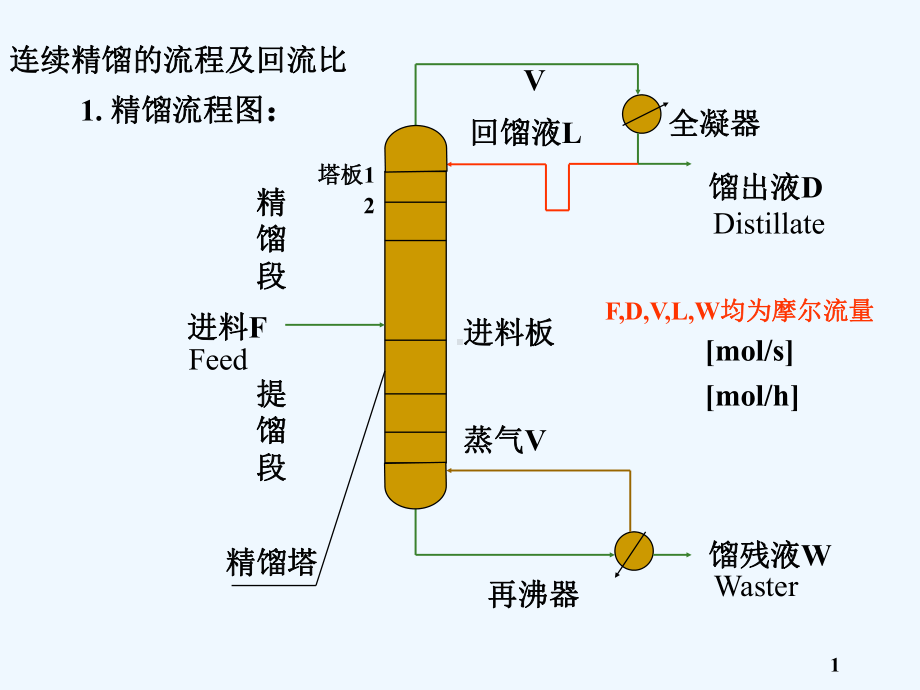 第五章-液体的精馏(第二讲)课件.ppt_第1页