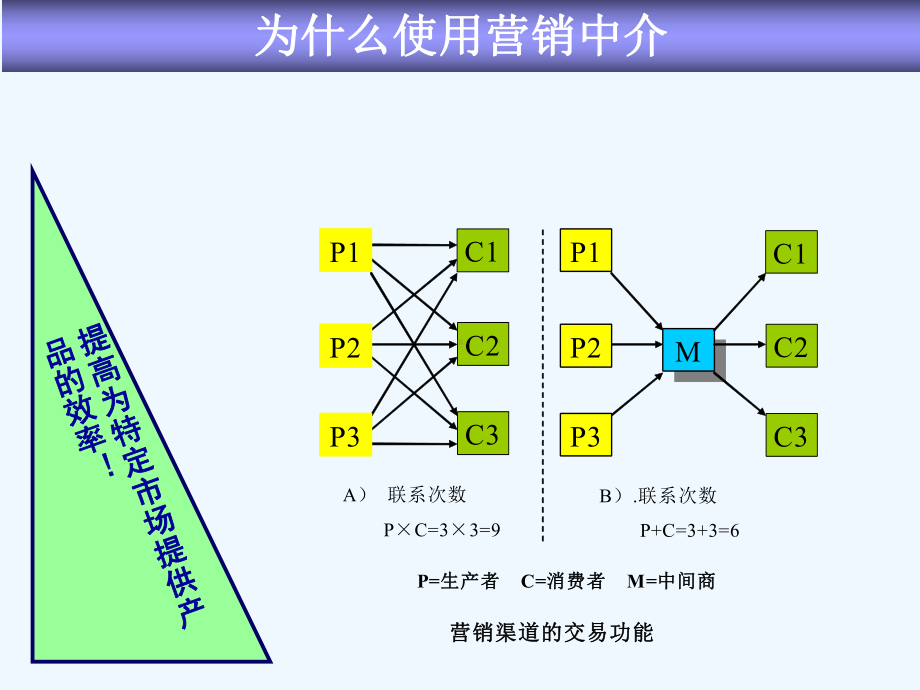 第9讲营销渠道管理课件.ppt_第3页