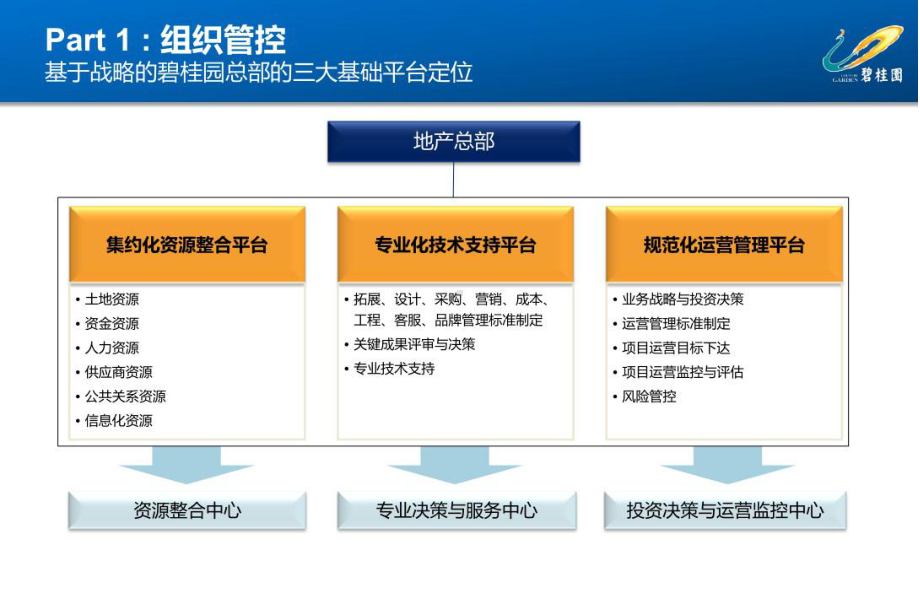 碧桂园人力资源管理体系框架概述课件.pptx_第3页