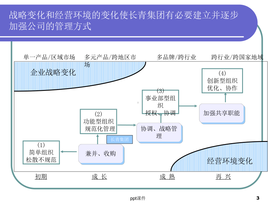 公司架构及部门职能标准化分解课件.ppt_第3页