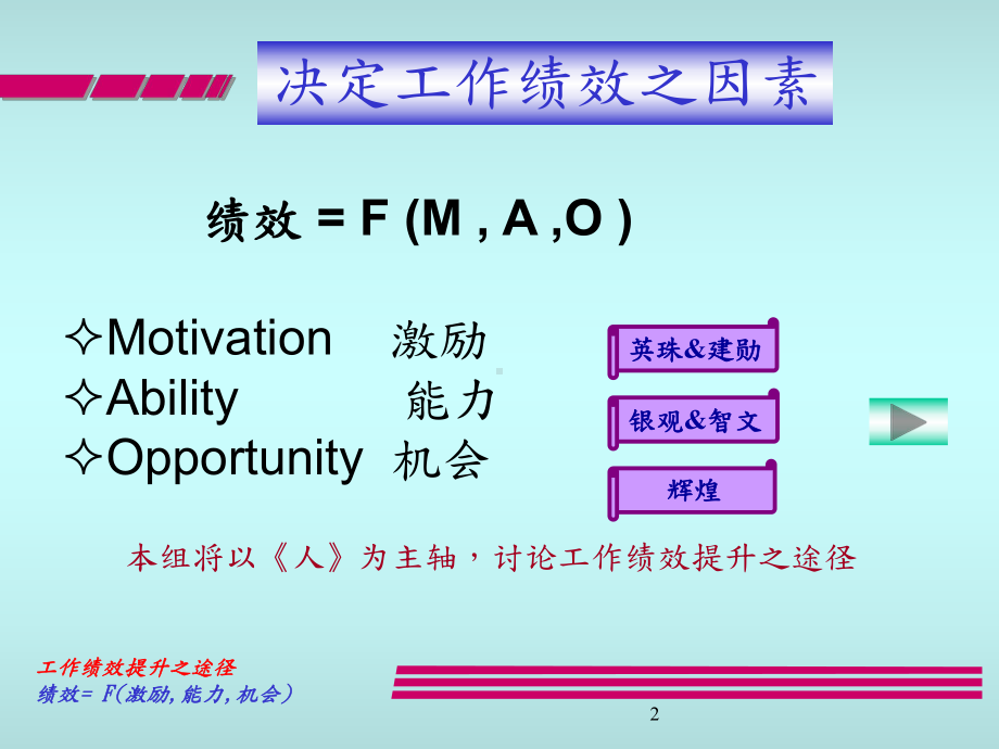 三需求论及目标理论工作绩效提升之途径绩效=F激励能力机会课件.ppt_第2页