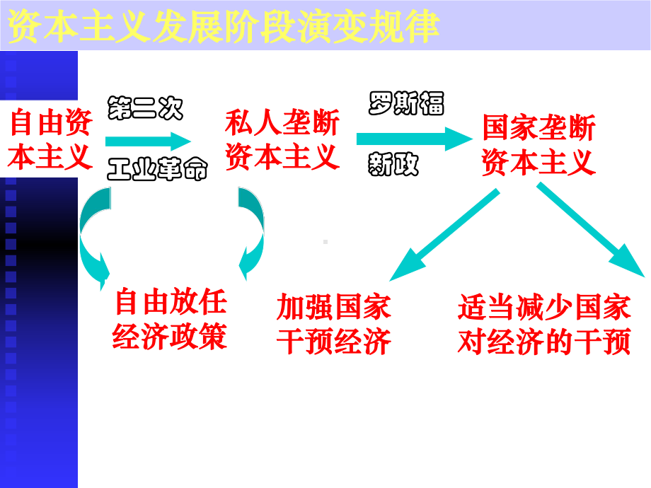 空前严重的资本主义世界经济危机-一轮复习课件.ppt_第3页