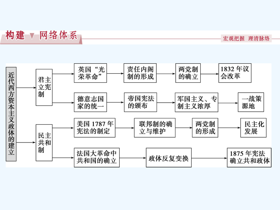 高三历史单元综合提升复习课件(18).ppt_第2页