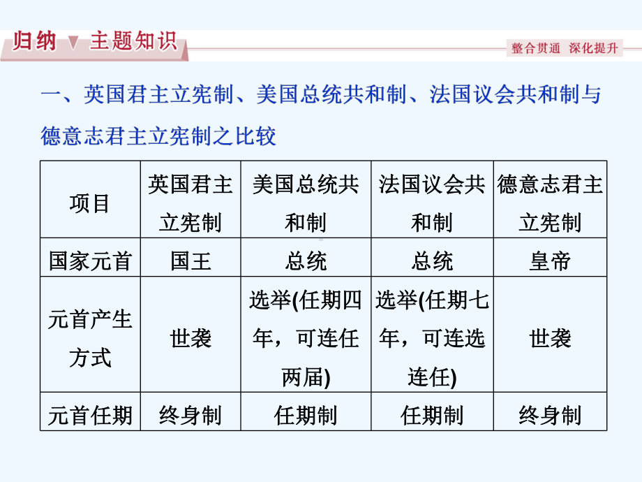 高三历史单元综合提升复习课件(18).ppt_第3页