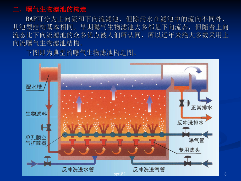 曝气生物滤池课件.ppt_第3页