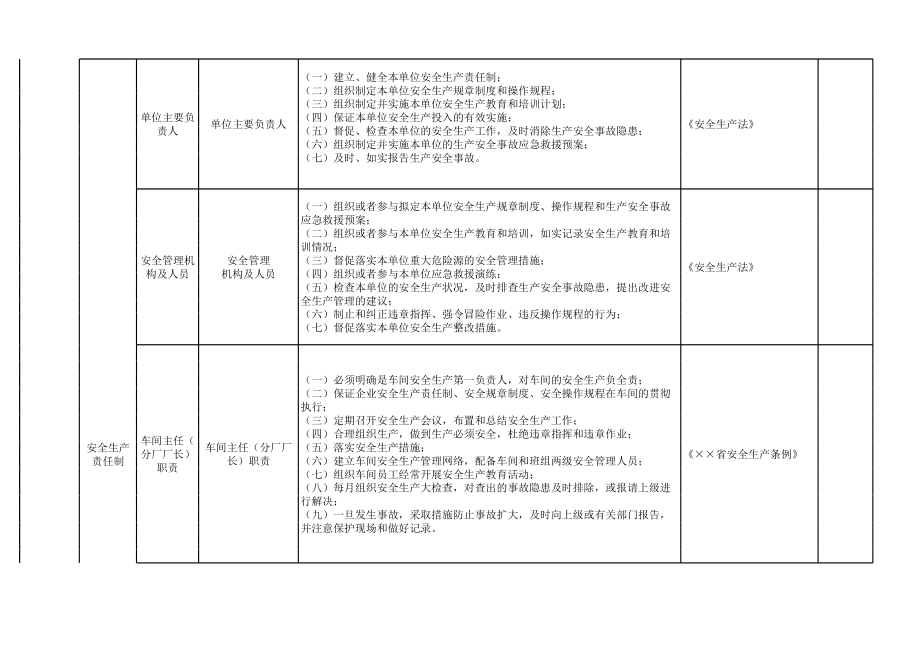 机械行业安全生产隐患排查清单范本参考模板范本.xls_第2页