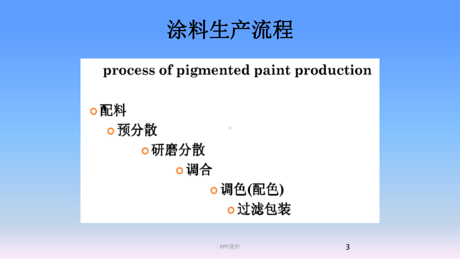 涂料生产工艺课件.ppt_第3页