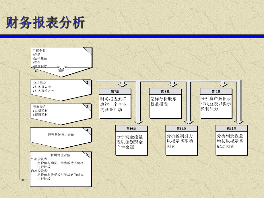 第七章-财务报表分析-财务报表分析与证券估价-教学课件.ppt_第2页