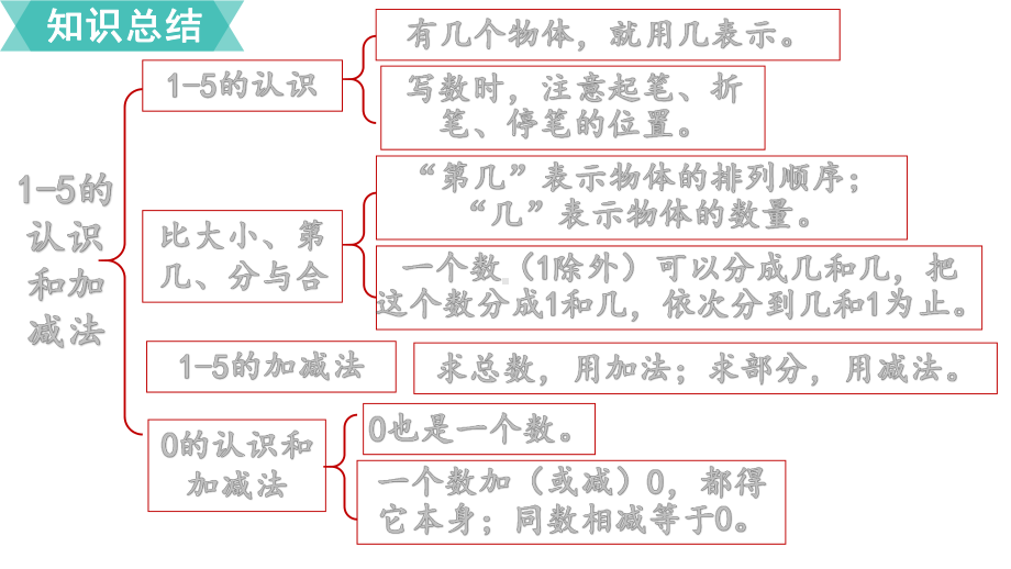 人教版数学一上课件-第3单元-1～5的认识和加减法-整理和复习.pptx_第2页