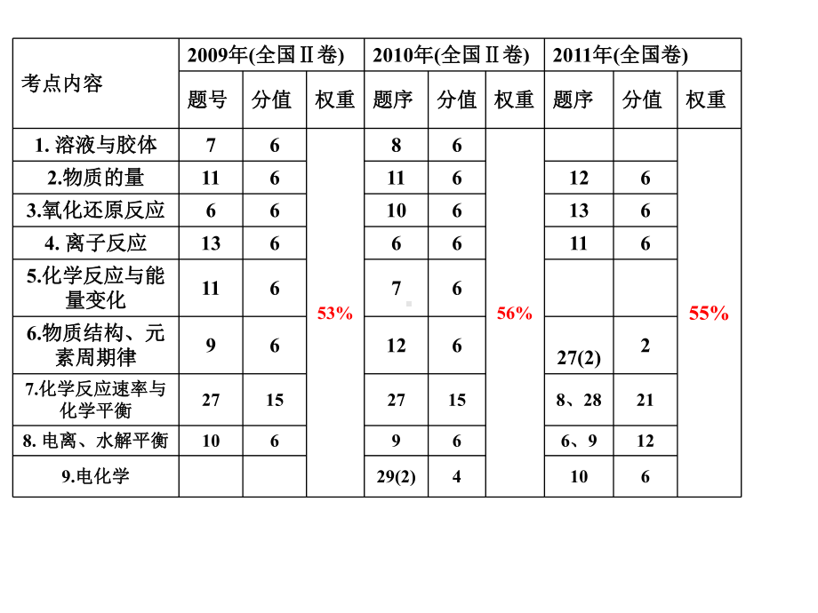 浅谈二轮基本概念、基本理论专题复习课件.ppt_第2页