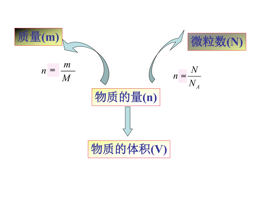 气体摩尔体积(公开课)课件.ppt_第2页