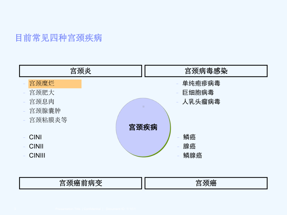 宫颈疾病中心课件.ppt_第3页