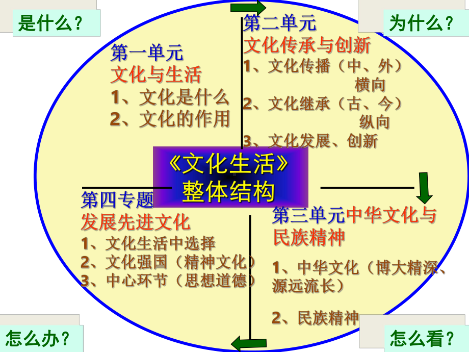 文化生活第三课第二框课件.ppt_第1页