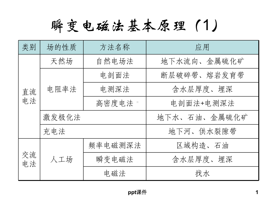 瞬变电磁原理课件.ppt_第1页