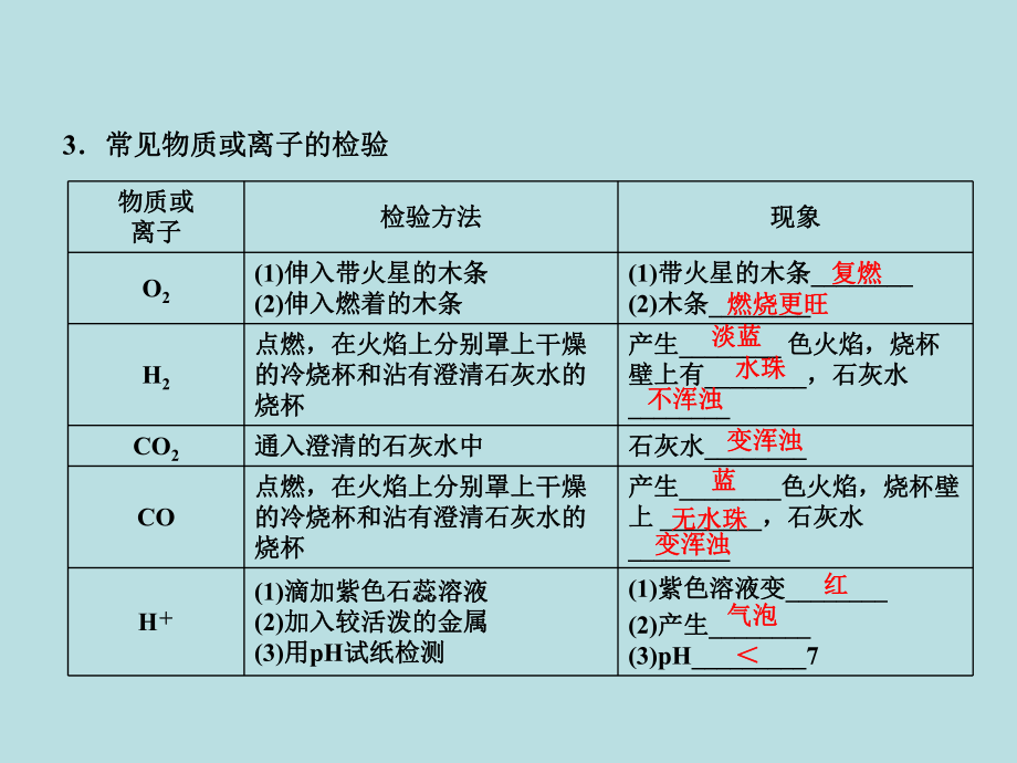 初中化学复习-物质的检验、提纯和推断课件.ppt_第3页