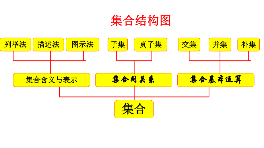 人教版高中数学必修一总复习-2课件.ppt_第1页