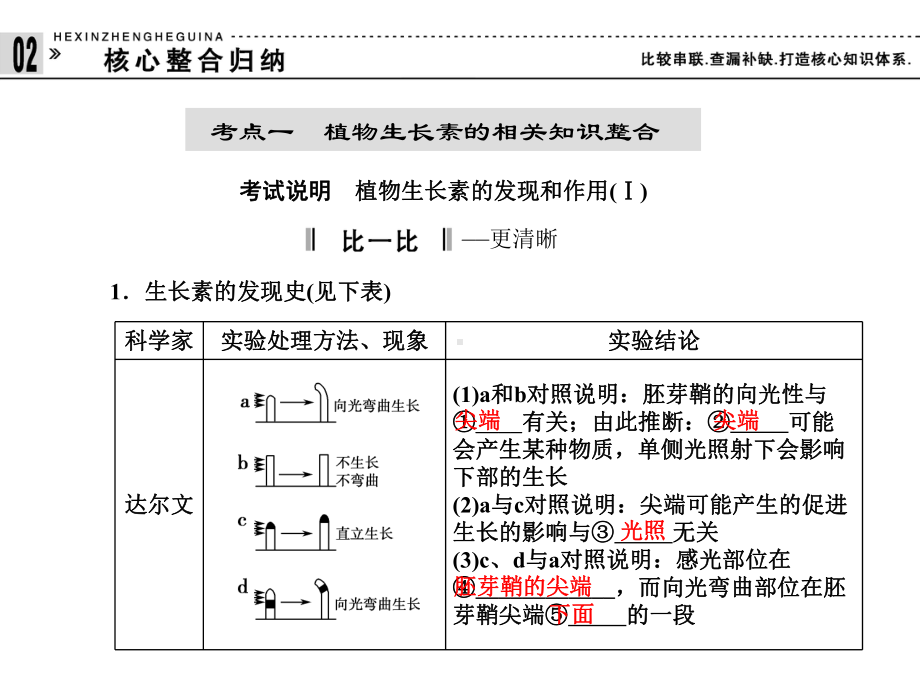 其他植物激素与应用的考查都非常突出以探究性实验课件.ppt_第2页