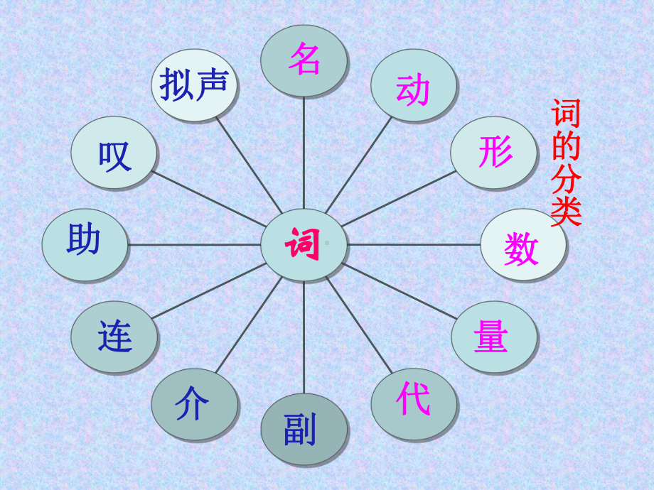 词性教学课件.ppt_第3页