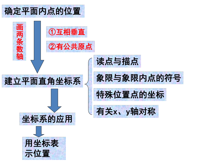 位置与坐标复习课课件.ppt_第2页