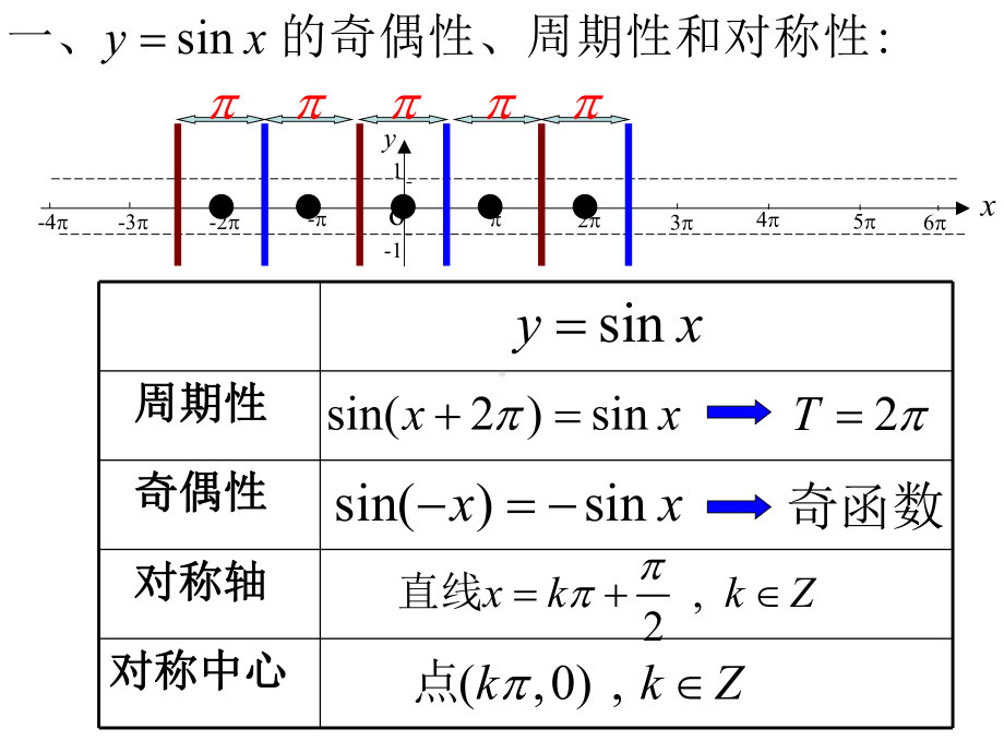 上海高中三角函数的周期性奇偶性和对称性课件.ppt_第2页