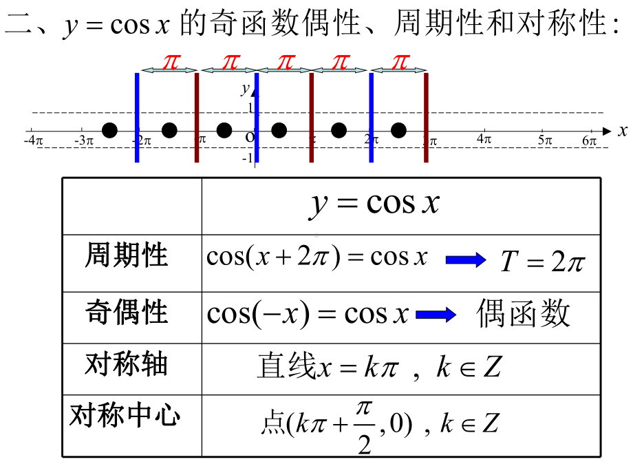 上海高中三角函数的周期性奇偶性和对称性课件.ppt_第3页