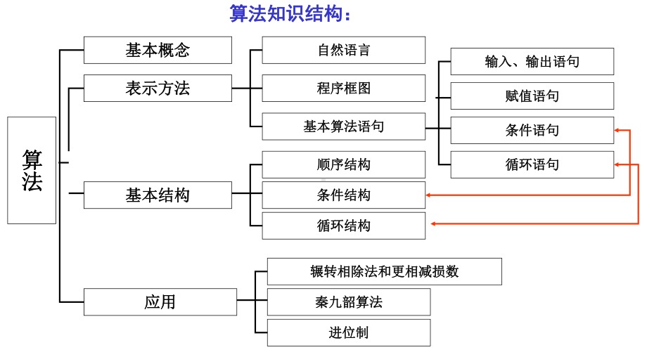 人教版高中数学必修三数学复习1课件.ppt_第3页