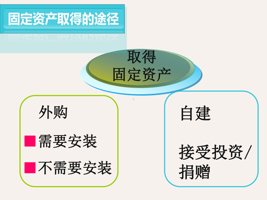 固定资产的账务处理课件.ppt_第3页