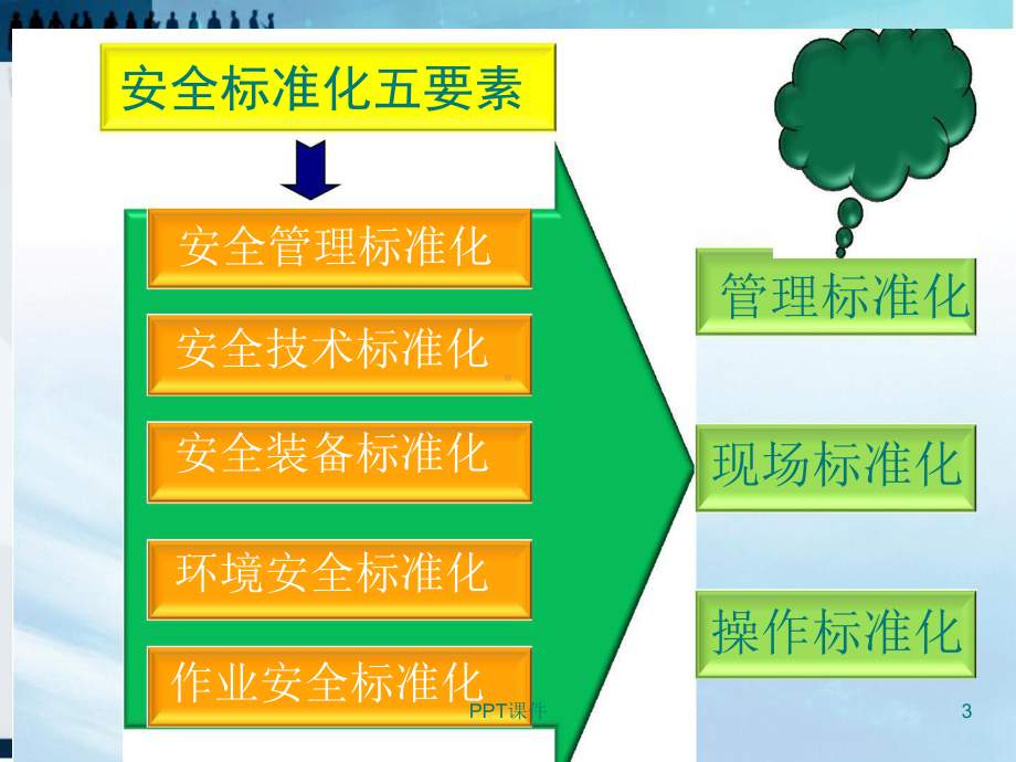 实用的安全生产标准化培训课件.ppt_第3页