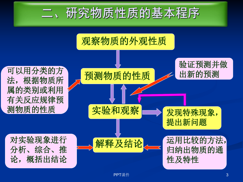 高一公开课-氯气课件.ppt_第3页