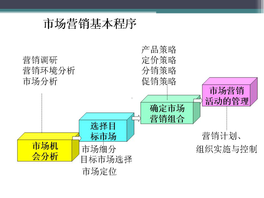 促销策划与管理教材课件.ppt_第3页