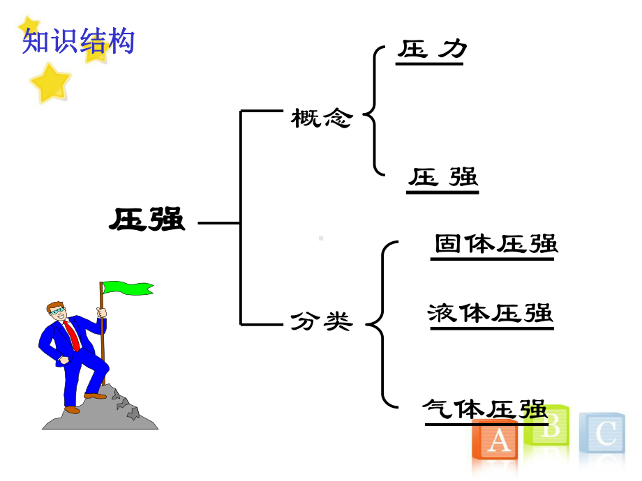 压强中考复习课件.ppt_第2页