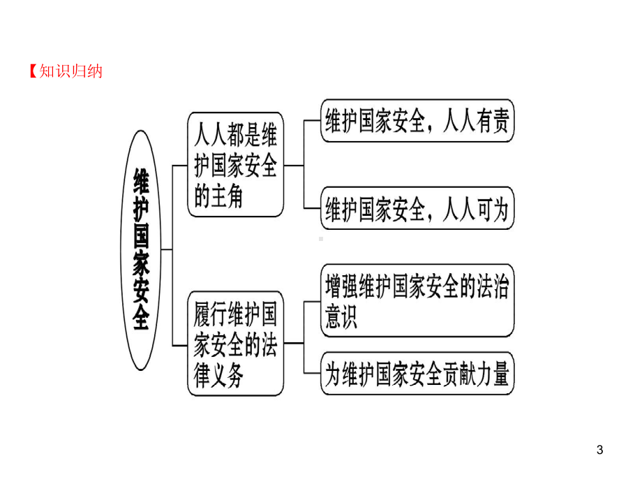 维护国家安全参考资料课件.ppt_第3页