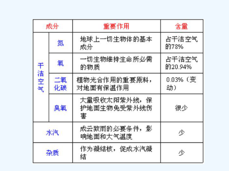 旅游资源开发第三章-气象气候与天象旅游资源课件.ppt_第3页