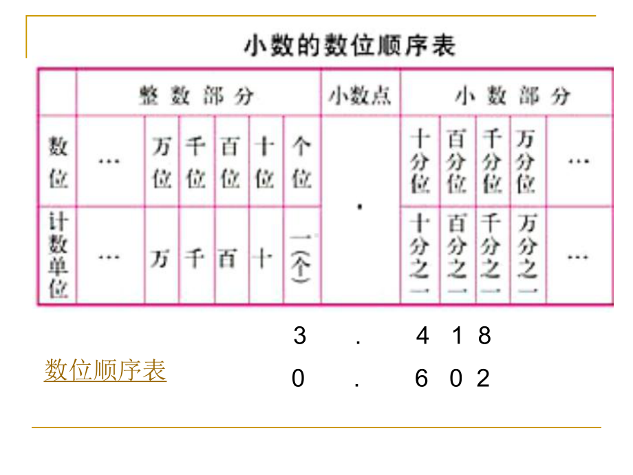 人教版四年级数学下册-小数总复习课件.ppt_第3页