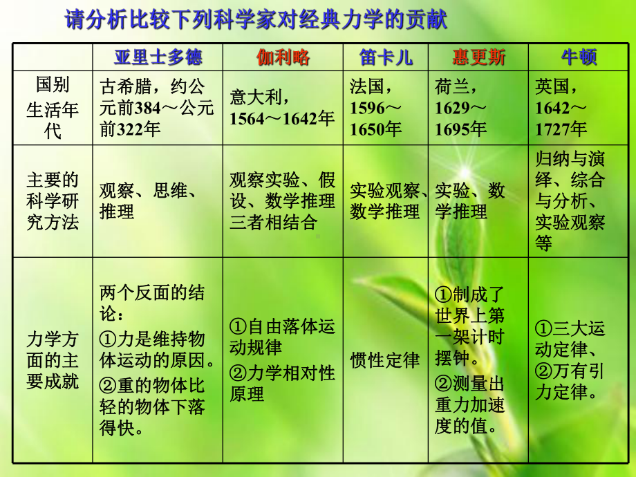 经典力学的成就与局限性教学课件.ppt_第3页