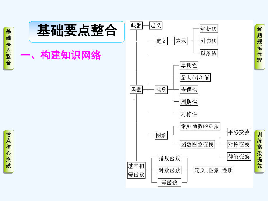 基本初等函数的图像与性质专题课件.ppt_第2页