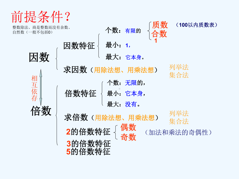 五年级数学下册因数和倍数整理复习课课件.ppt_第3页