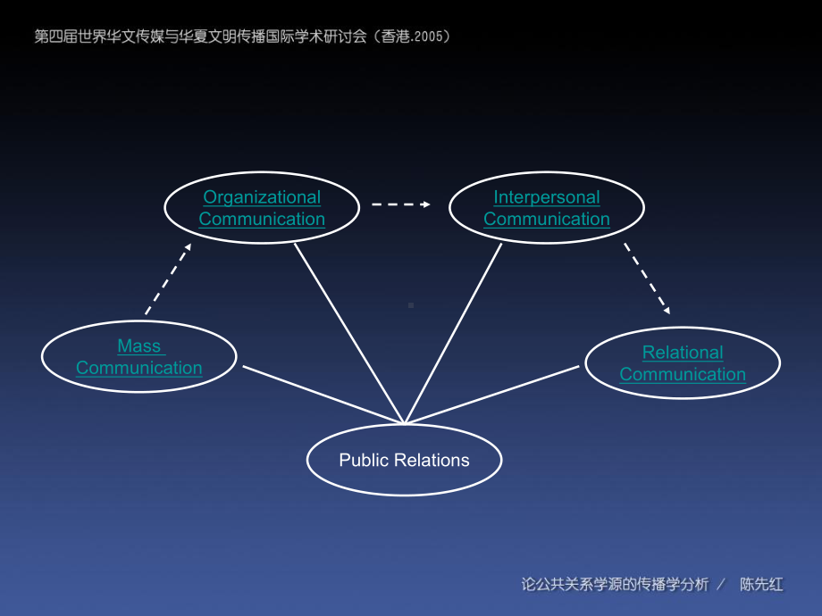 人际传播视角下的公共关系知识体系课件.ppt_第3页