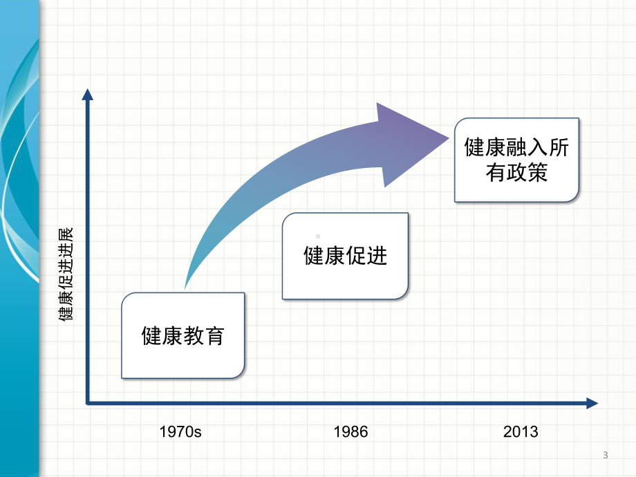 健康融入所有政策课件.pptx_第3页