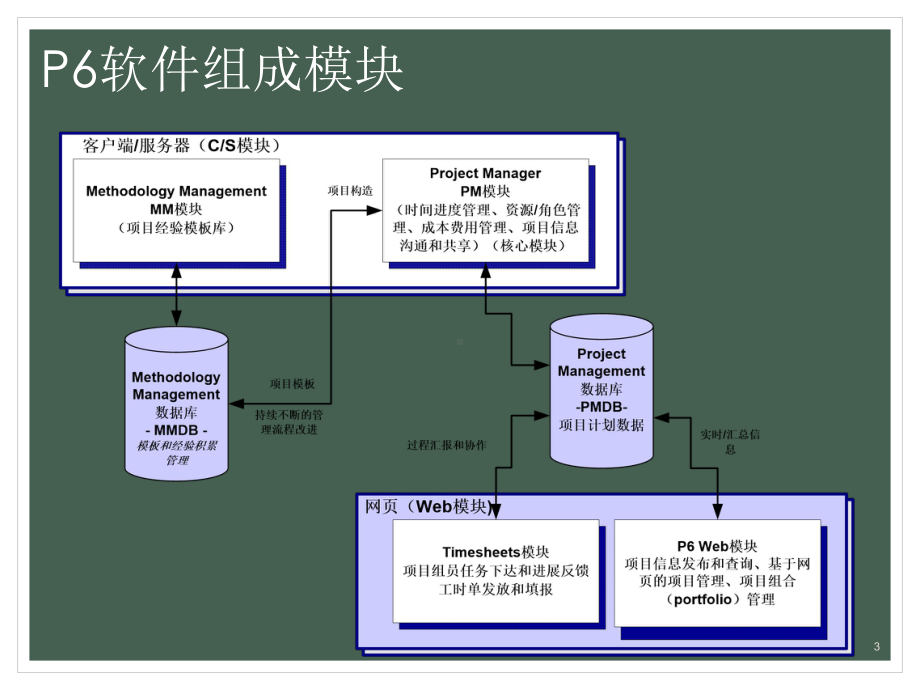 项目管理P6软件课件.ppt_第3页