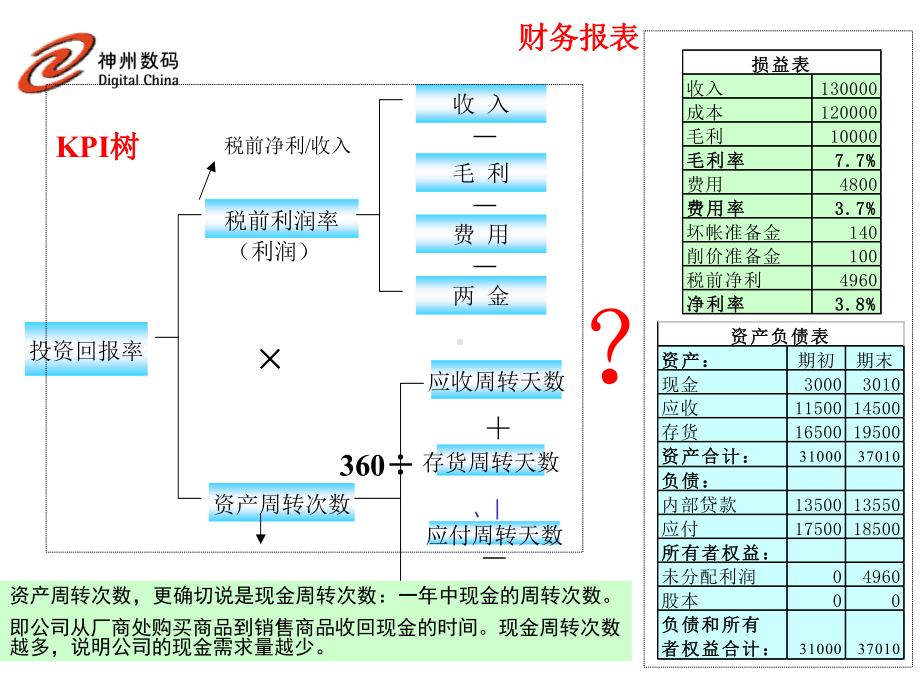 神州数码—杜邦分析法课件.ppt_第2页