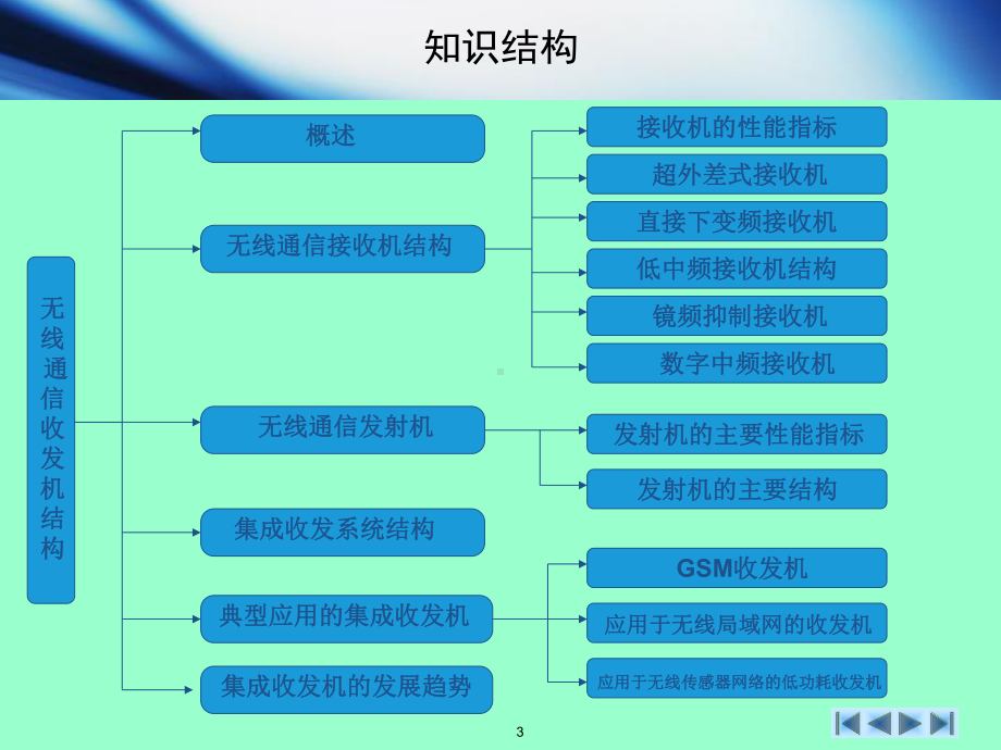 无线通信收发机结构课件.ppt_第3页