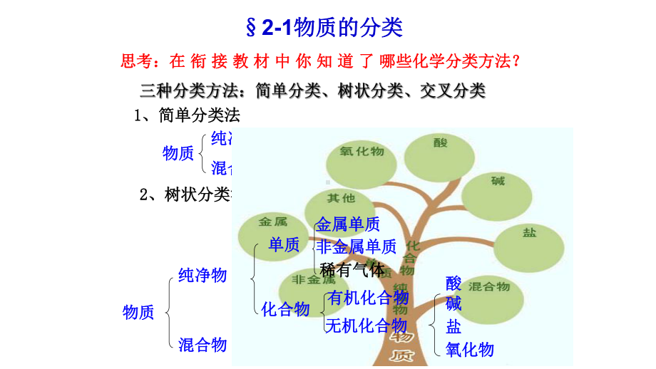 高一化学必修1-第二章全章课件.ppt_第2页