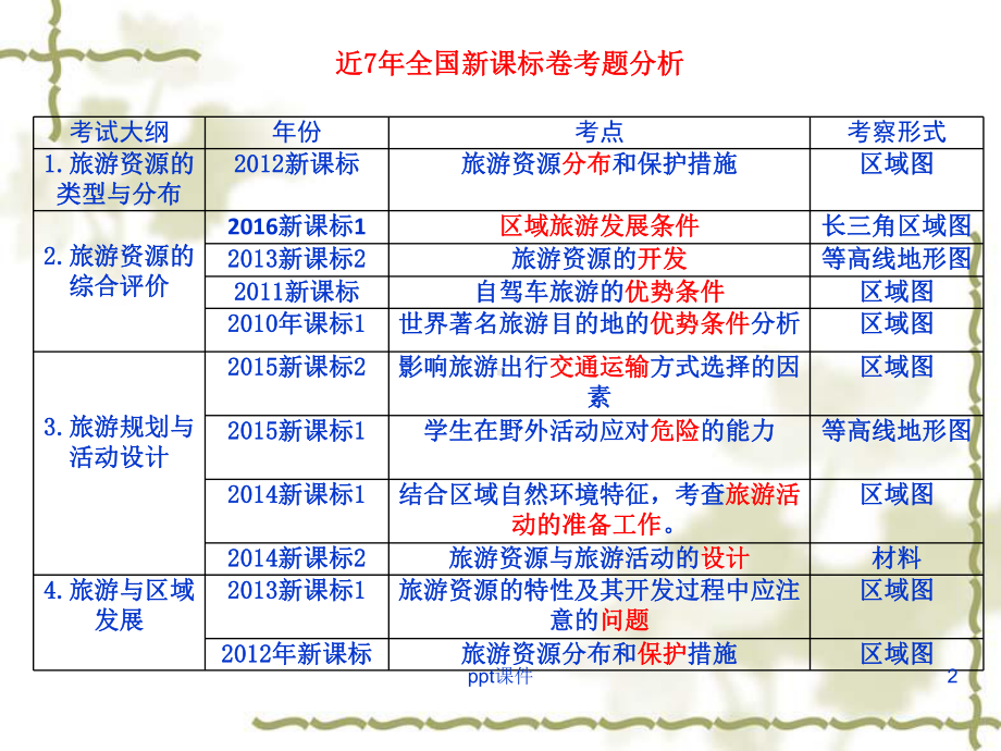 第一章-现代旅游及其作用课件.ppt_第2页